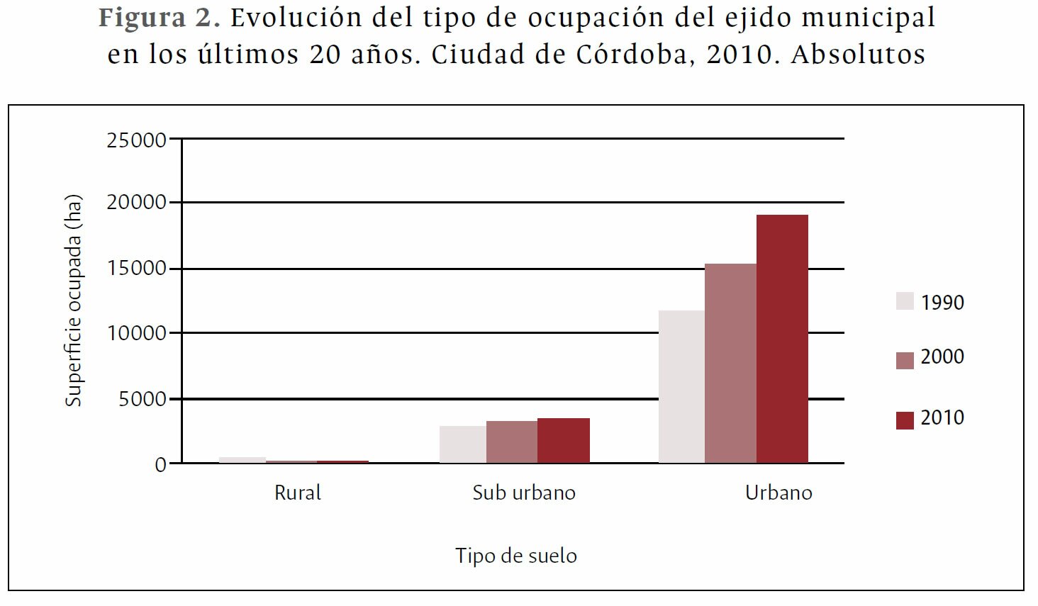 Evolución del tipo de ocupación del ejido municipal en los últimos 20 años. Ciudad de Córdoba, 2010. Absolutos [Neoliberalización urbana: nuevas tendencias en la producción de suelo urbano en la ciudad de Córdoba, Argentina