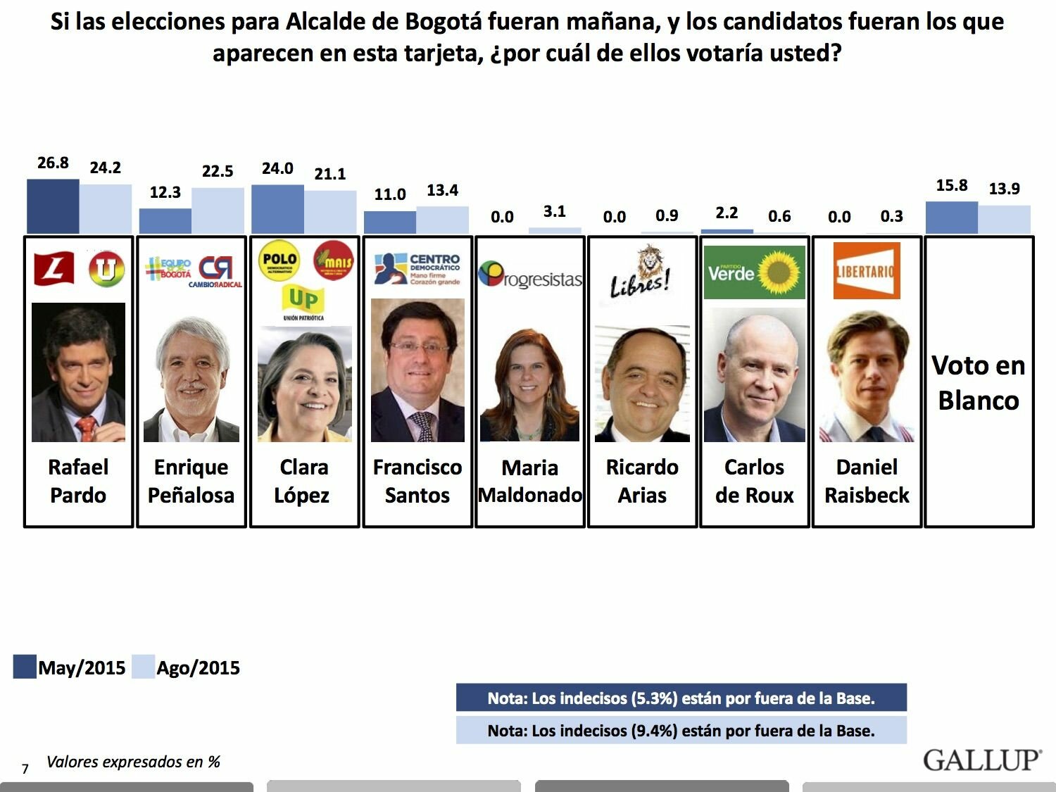 Triple empate técnico para la ciudad de Bogotá: así lo revela la más reciente encuesta de Invamer Gallup